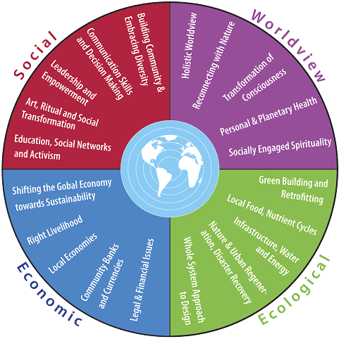 4 Dimensions of Sustainability